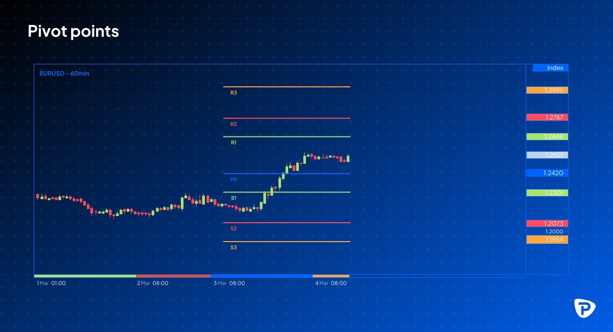 Chart depicting EURUSD 60-minute pivot points with colored levels for resistance (R1-R3), support (S1-S3), and the pivot point (PP).jpg