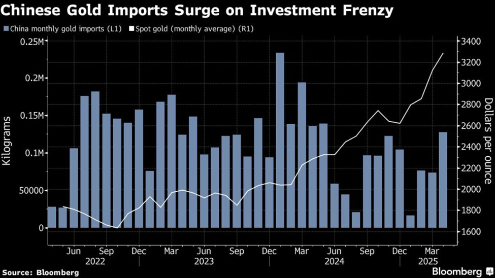 Chinese Gold Imports Surge
