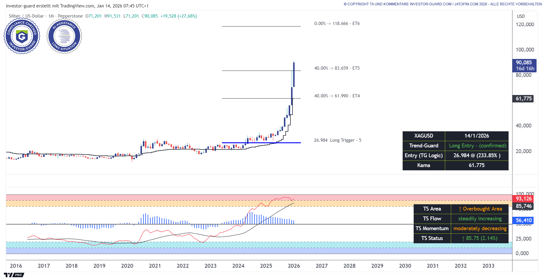 SILBER (XAGUSD) im Rallyschub (Monatsasis)