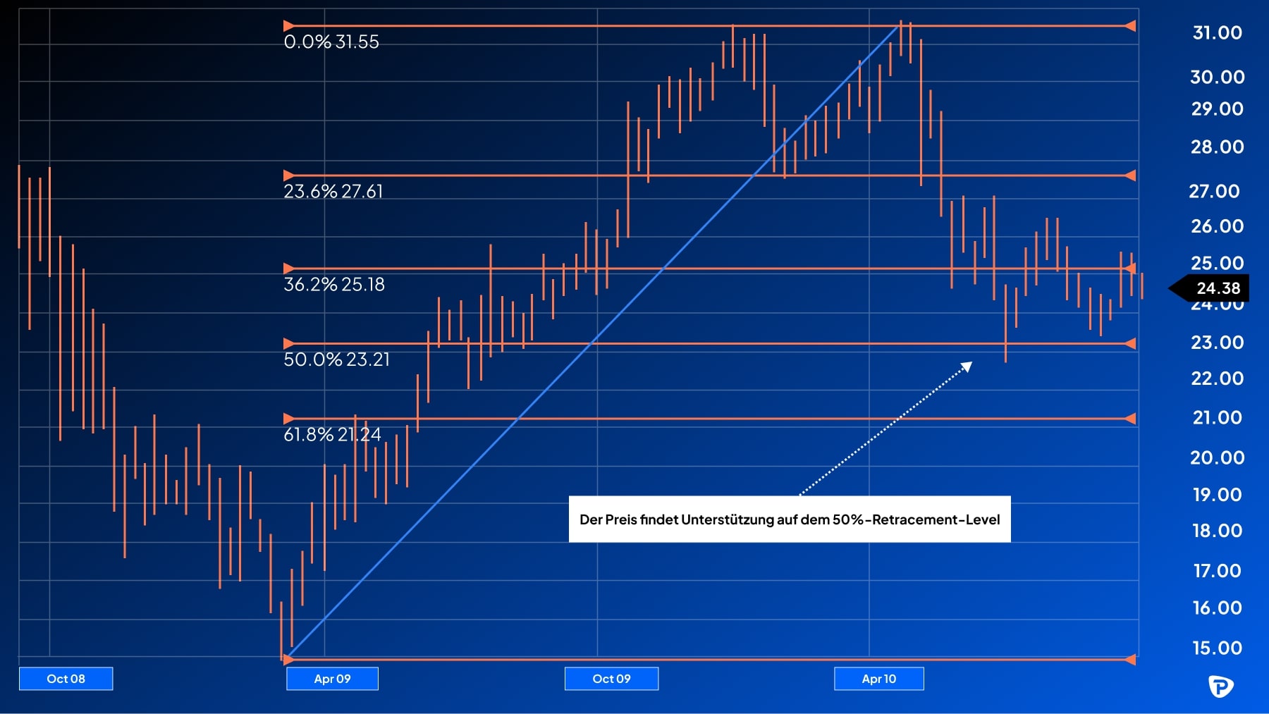 A_financial_chart_displaying_price_movements_with_Fibonacci_retracement_levels_highlighting_support_at_the_50_level.jpg