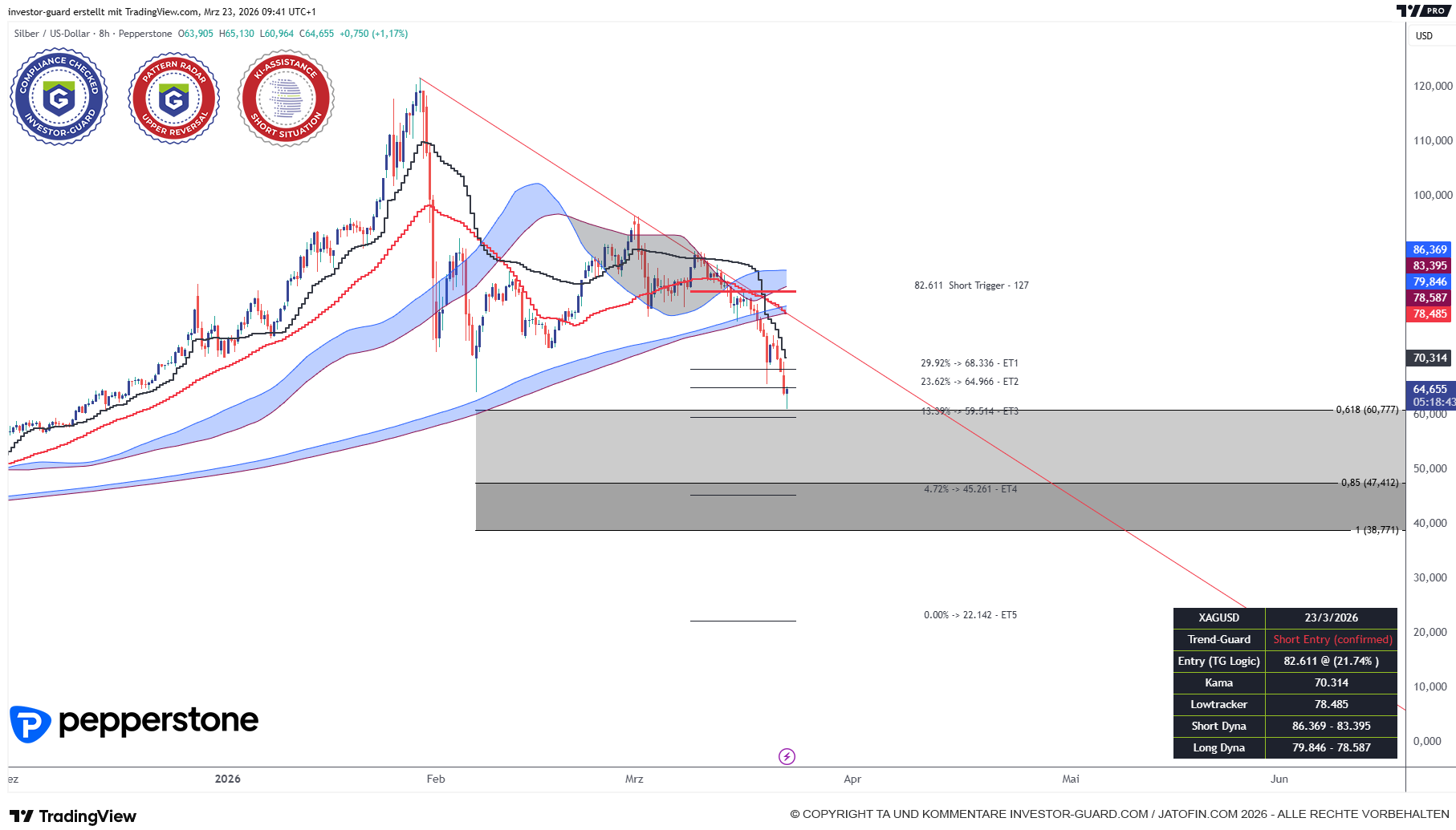 SILBER fällt unter Tief von Anfang Februar