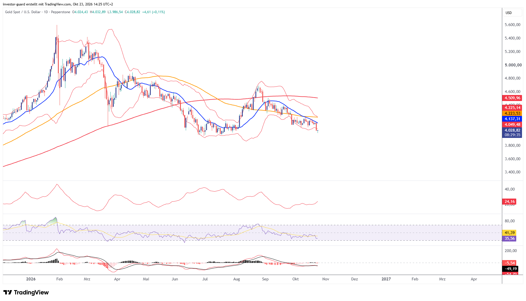 XAUUSD im Tageschart (Basisindikatoren)
