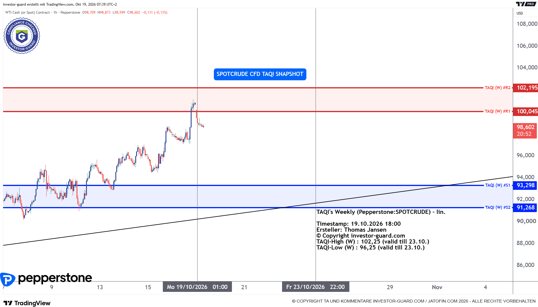 Crude Oil CFD von Pepperstone im Wochenchart