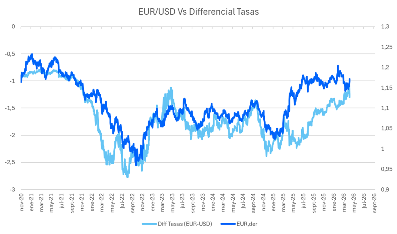 eurusd_vs_diferencial_2.png