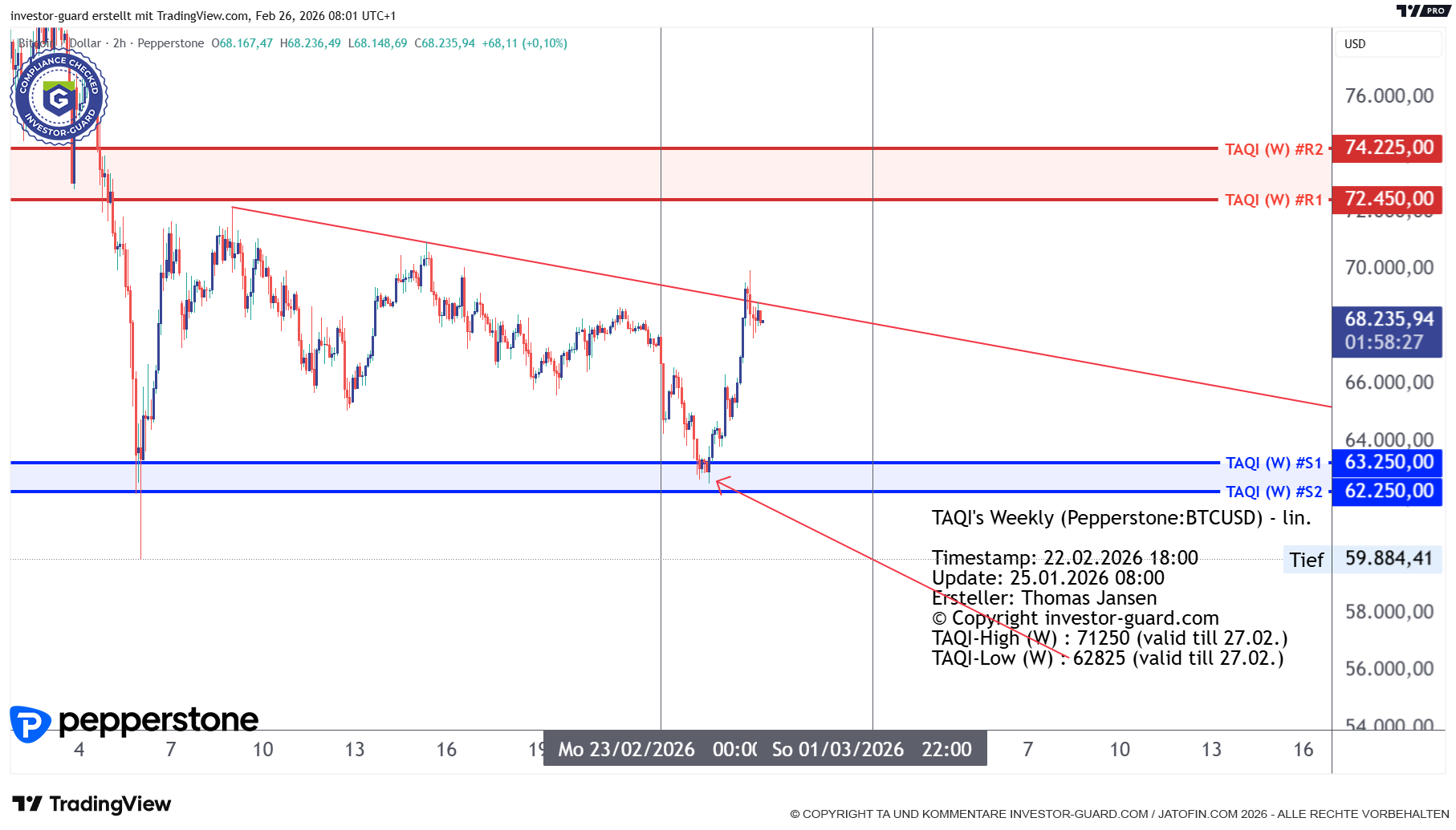 BTCUSD TAQI Points 22.02.2026 erreicht Wochentief