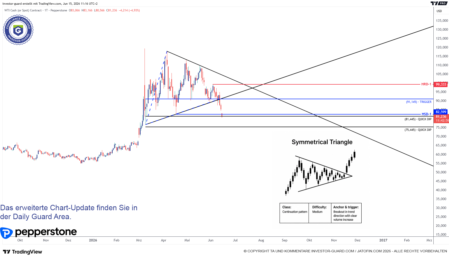 CRUDE OIL bricht nach unten weg