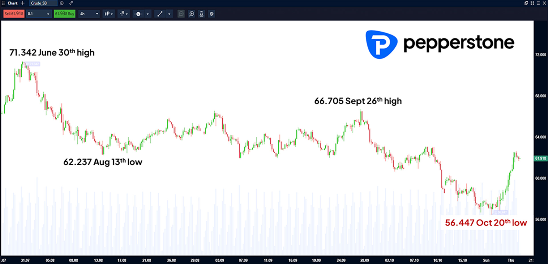 Crude_SB 4 hour Chart