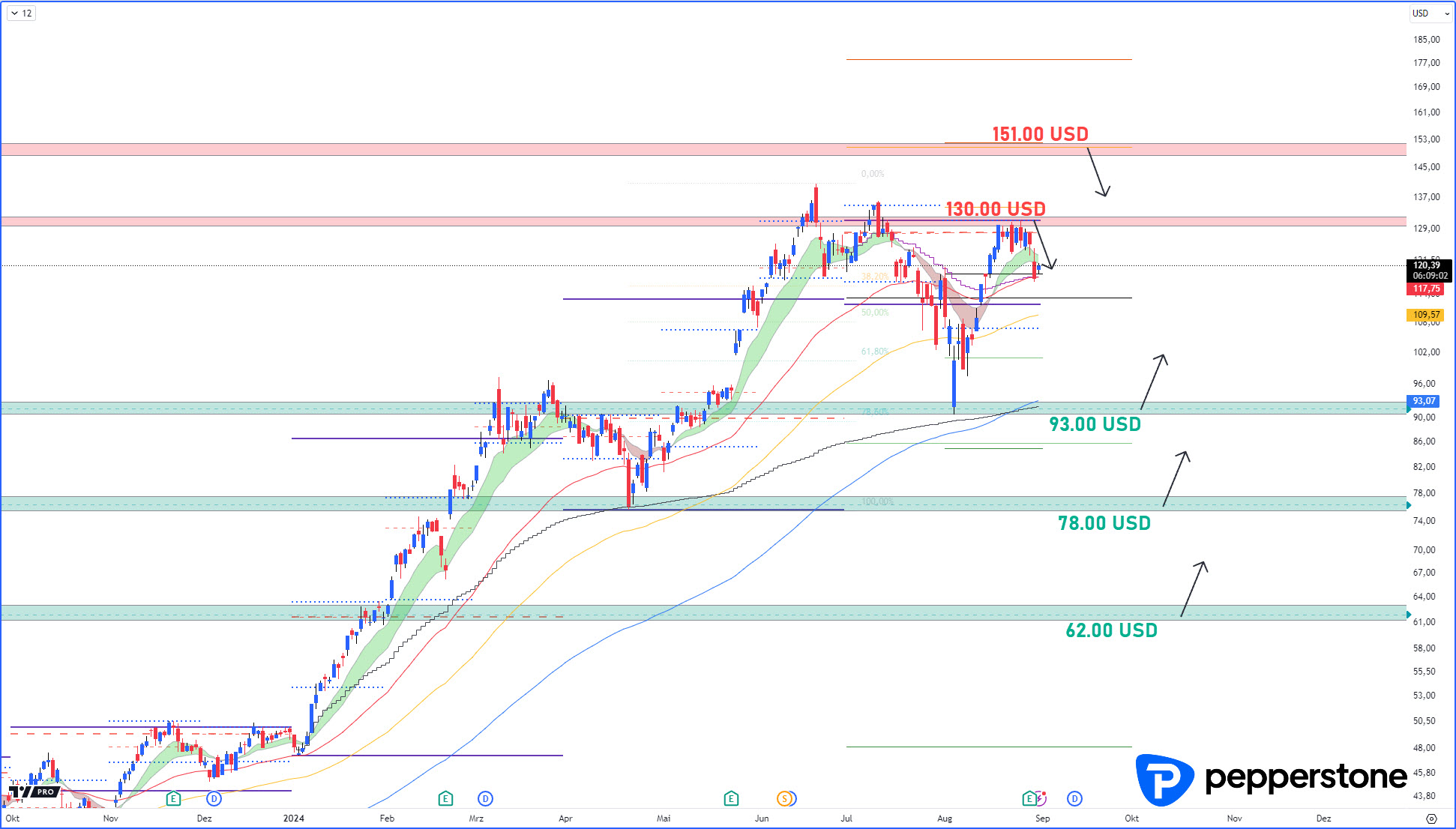 NVIDIA- Handelszonen