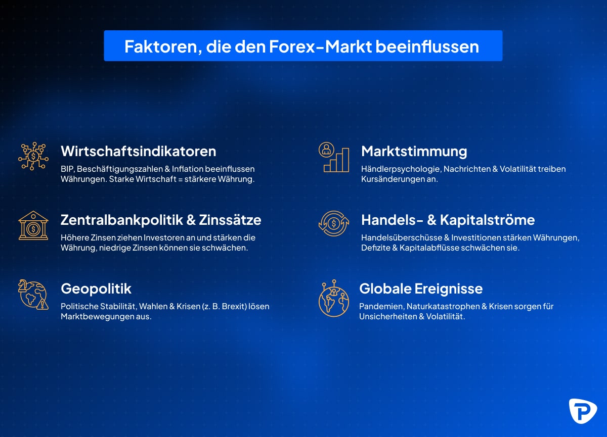 Ein Infografik mit den Faktoren, die den Forex-Markt beeinflussen, wie Wirtschaftsindikatoren, Zentralbankpolitik, geopolitische Ereignisse, usw.