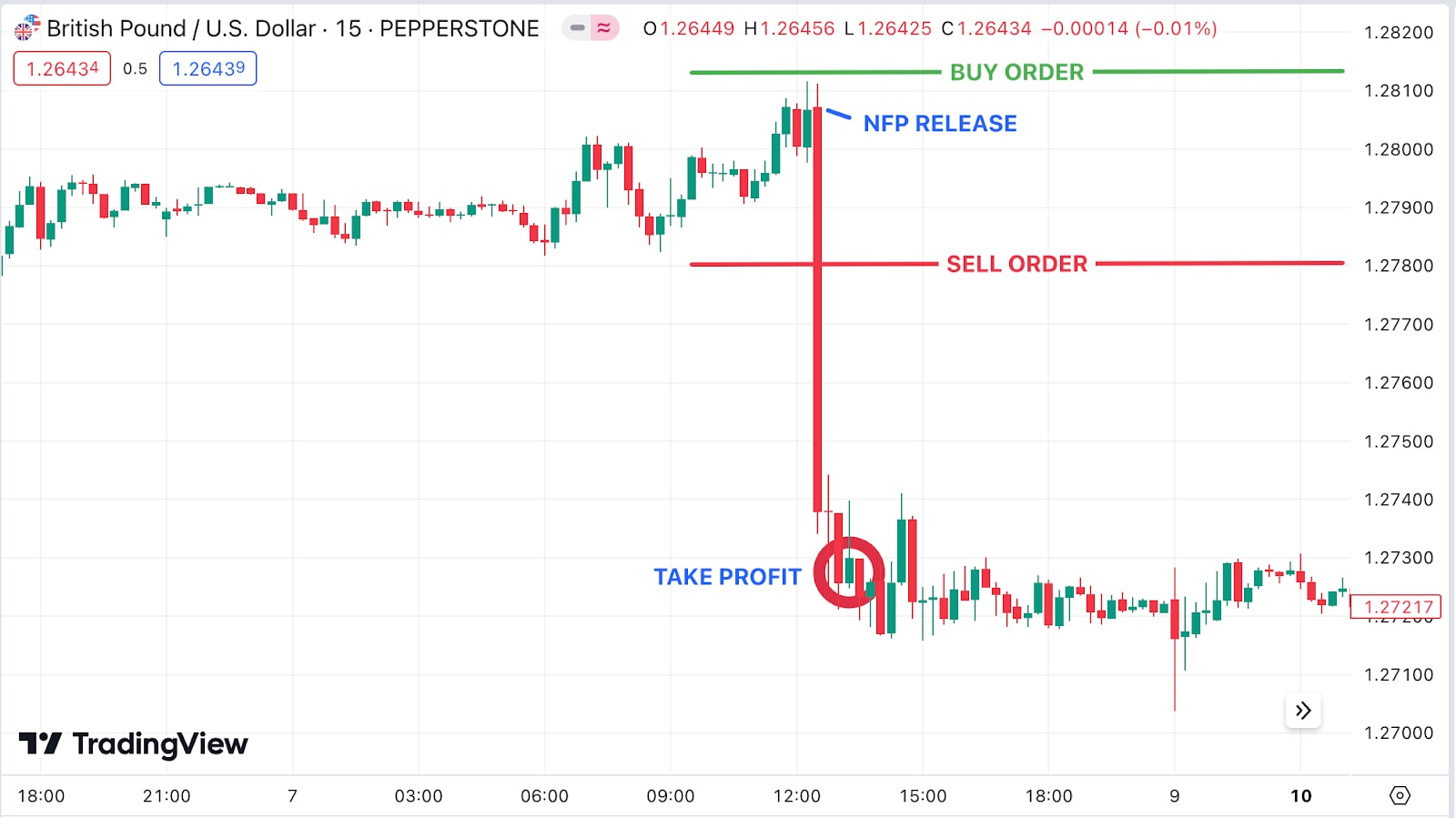 A TradingView 15-minute chart for GBP/USD from Pepperstone, showing price movement around an NFP release, with marked levels for a buy order, sell order, and take profit, highlighting the market reaction to the news event.