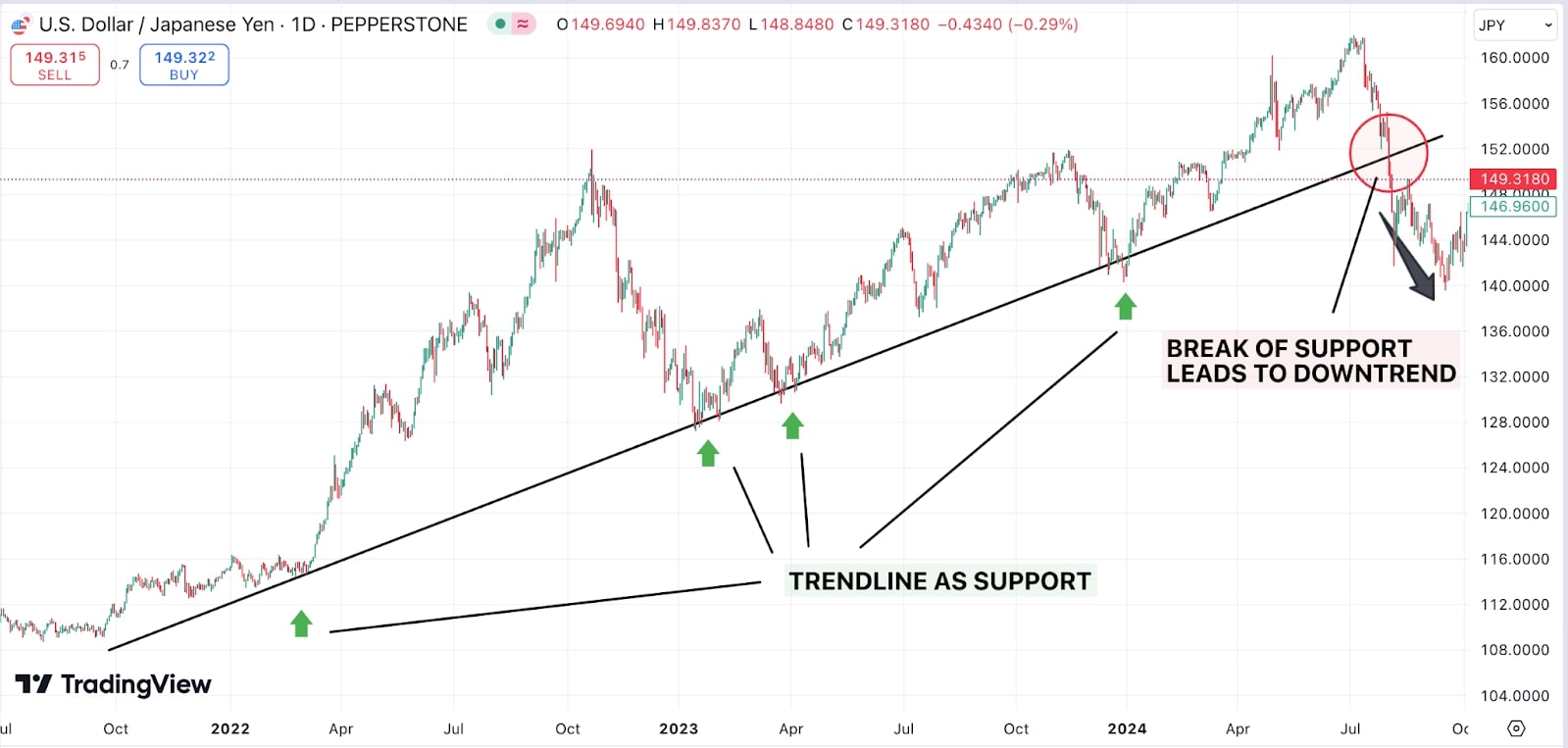 Trendline support chart