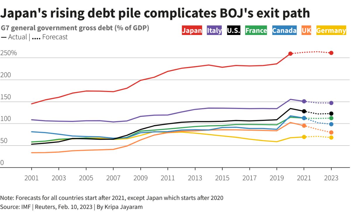 Chart_comparing_G7_countries_general_government_gross_debt_as_a_percentage_of_GDP_from_2001_to_2023_highlighting_Japan_s_rising_debt.jpg