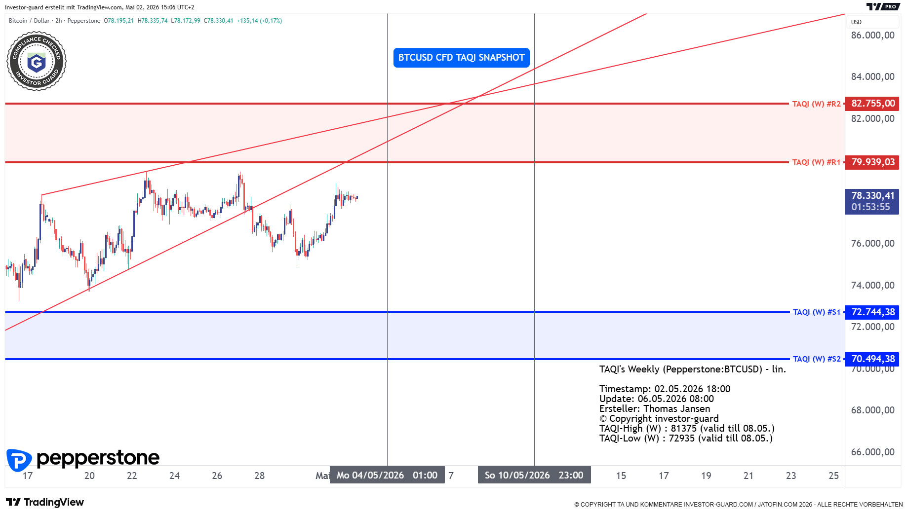 BTCUSD CFD von Pepperstone im Wochenchart