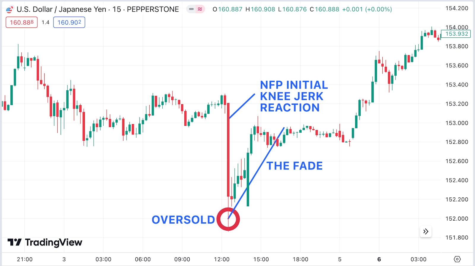 A TradingView 15-minute chart for USD/JPY from Pepperstone, illustrating the market's reaction to an NFP release with labels for the initial knee-jerk reaction, oversold level, and the fade, highlighting price recovery after the event.