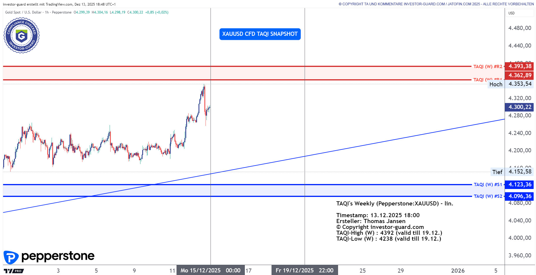 XAUUSD CFD von Pepperstone im Wochenchart