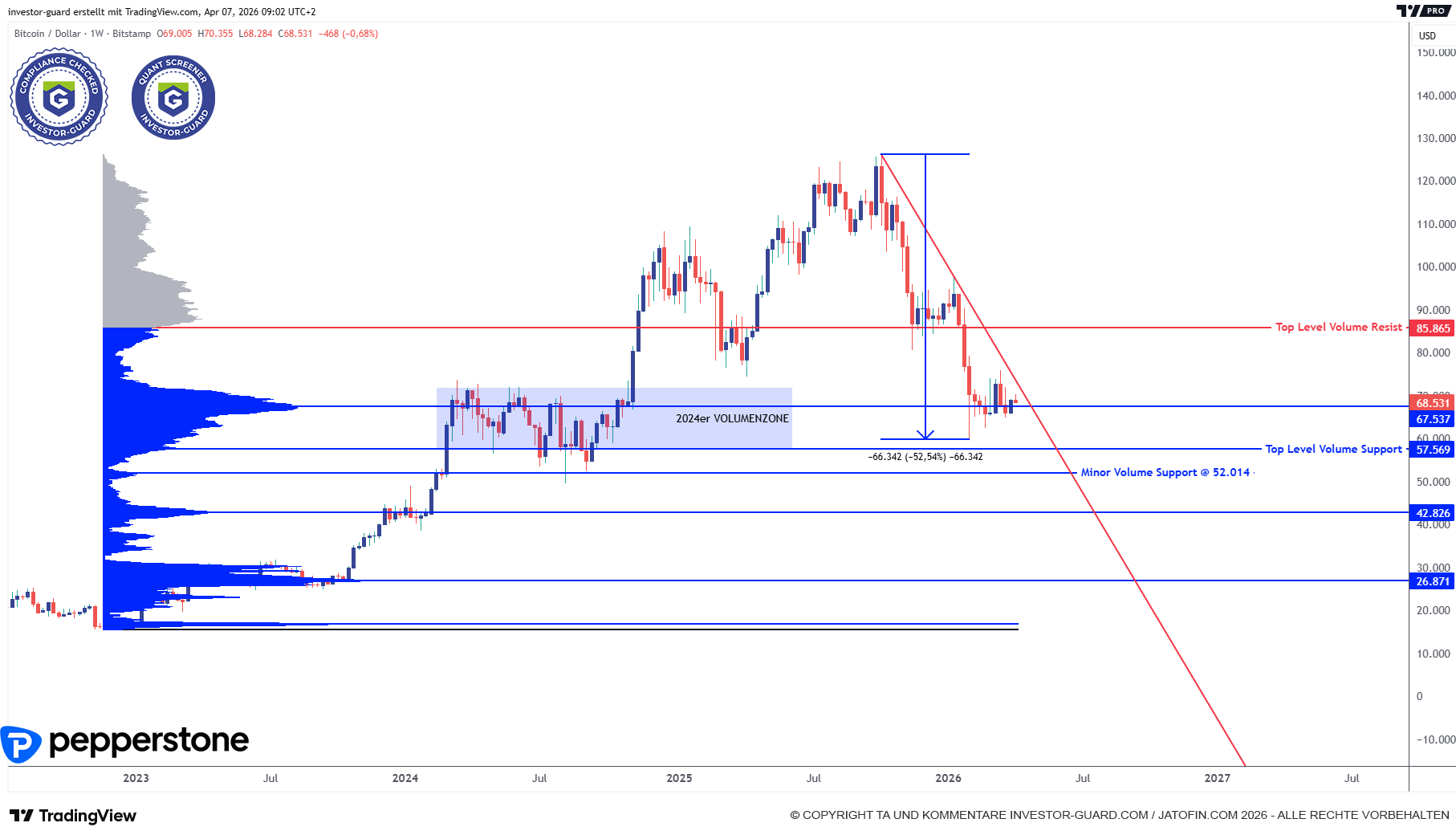 Der BITCOIN hat relevante Volumen Supports um 58k im Fokus