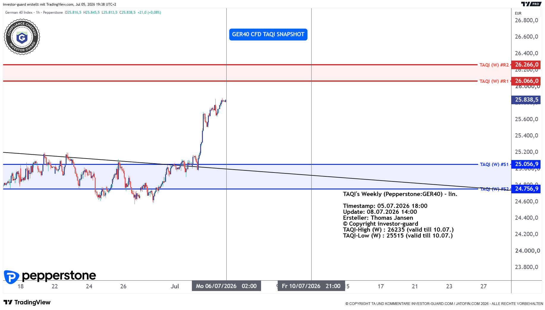 DAX GER40 Index CFD von Pepperstone im Wochenchart