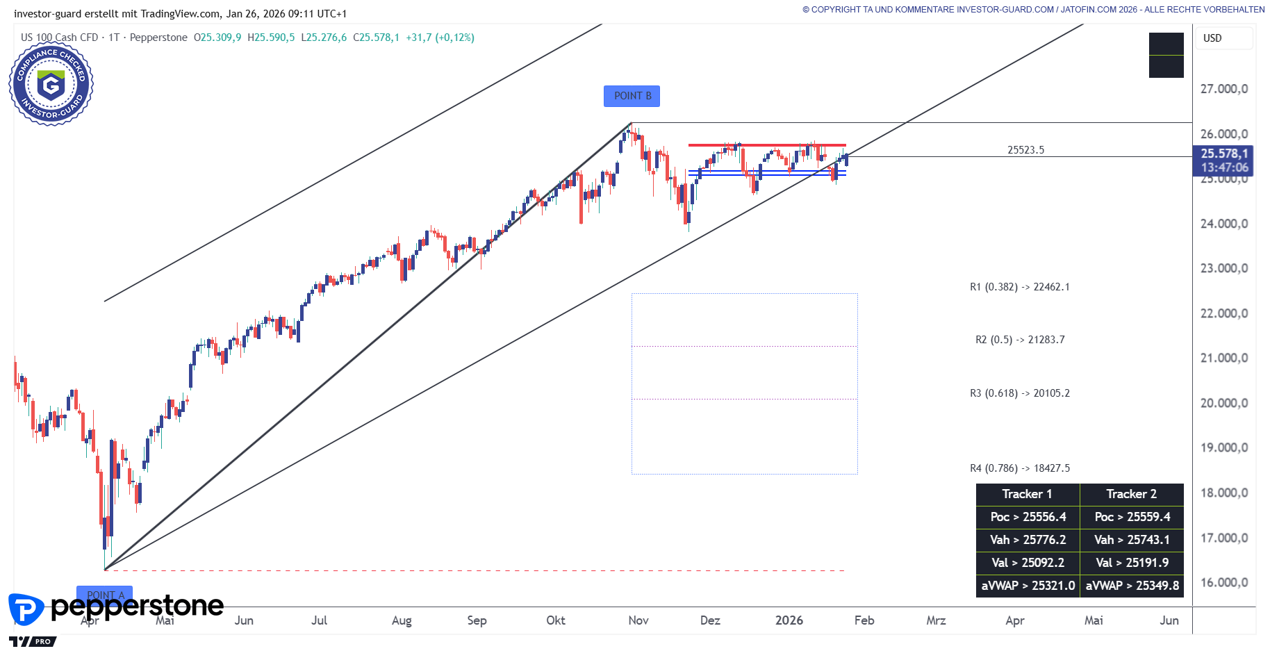 NASDAQ100 in Schiebezone