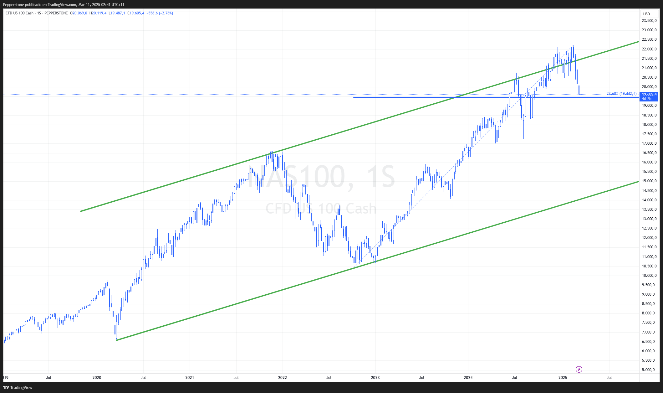 Gráfico Semanal NASDAQ 100