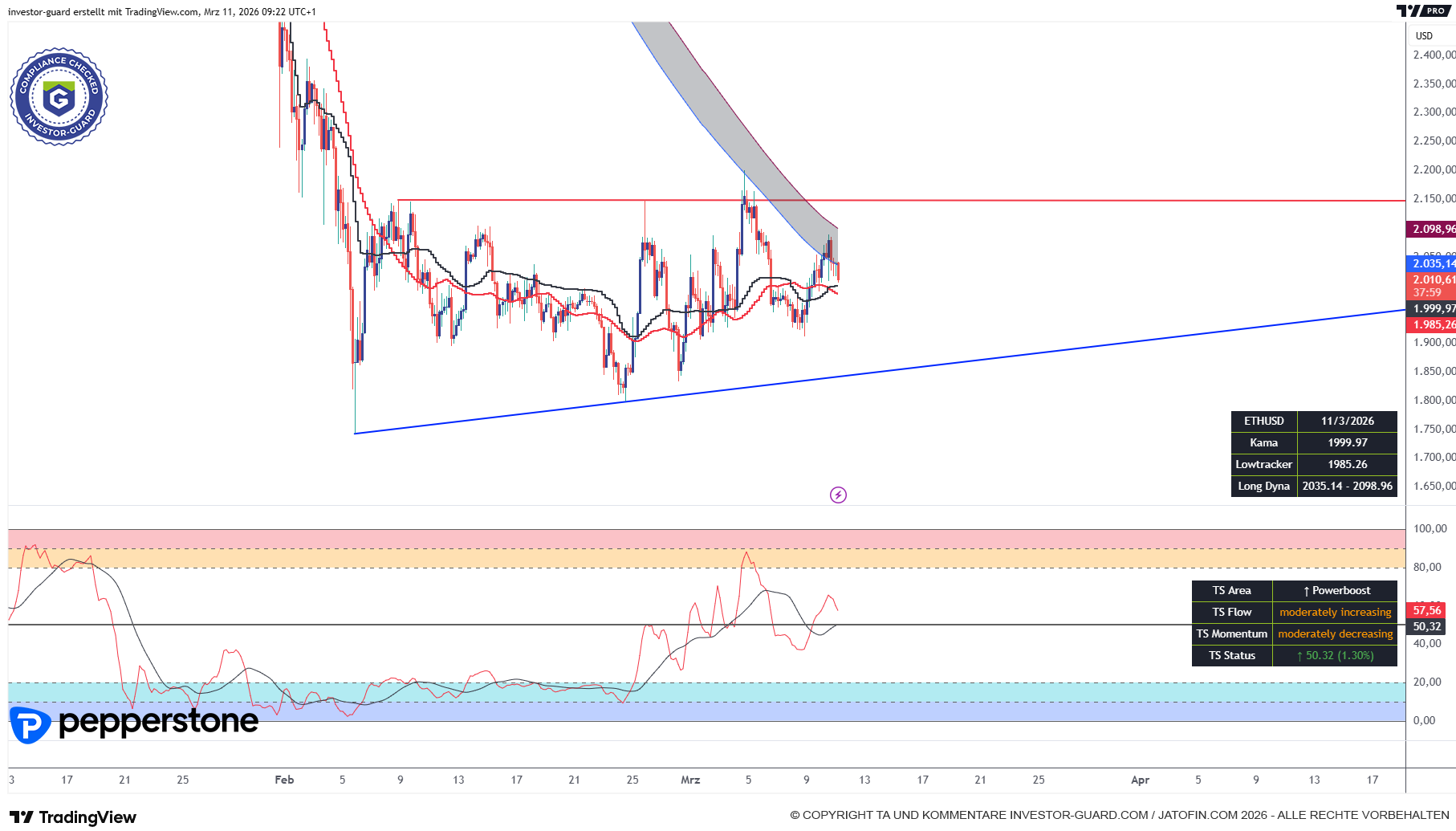 ETHER geht seitwärts. Nur wenig Momentum...