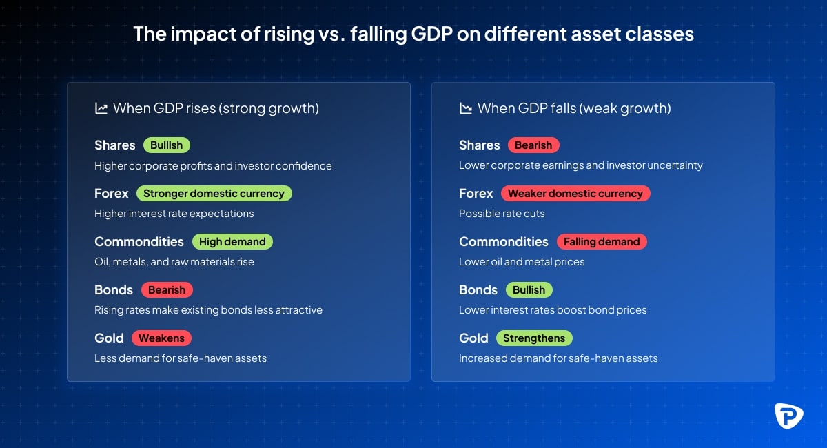 A chart comparing the effects of rising and falling GDP on asset classes, highlighting market sentiments for shares, forex, commodities, bonds, and gold.jpg