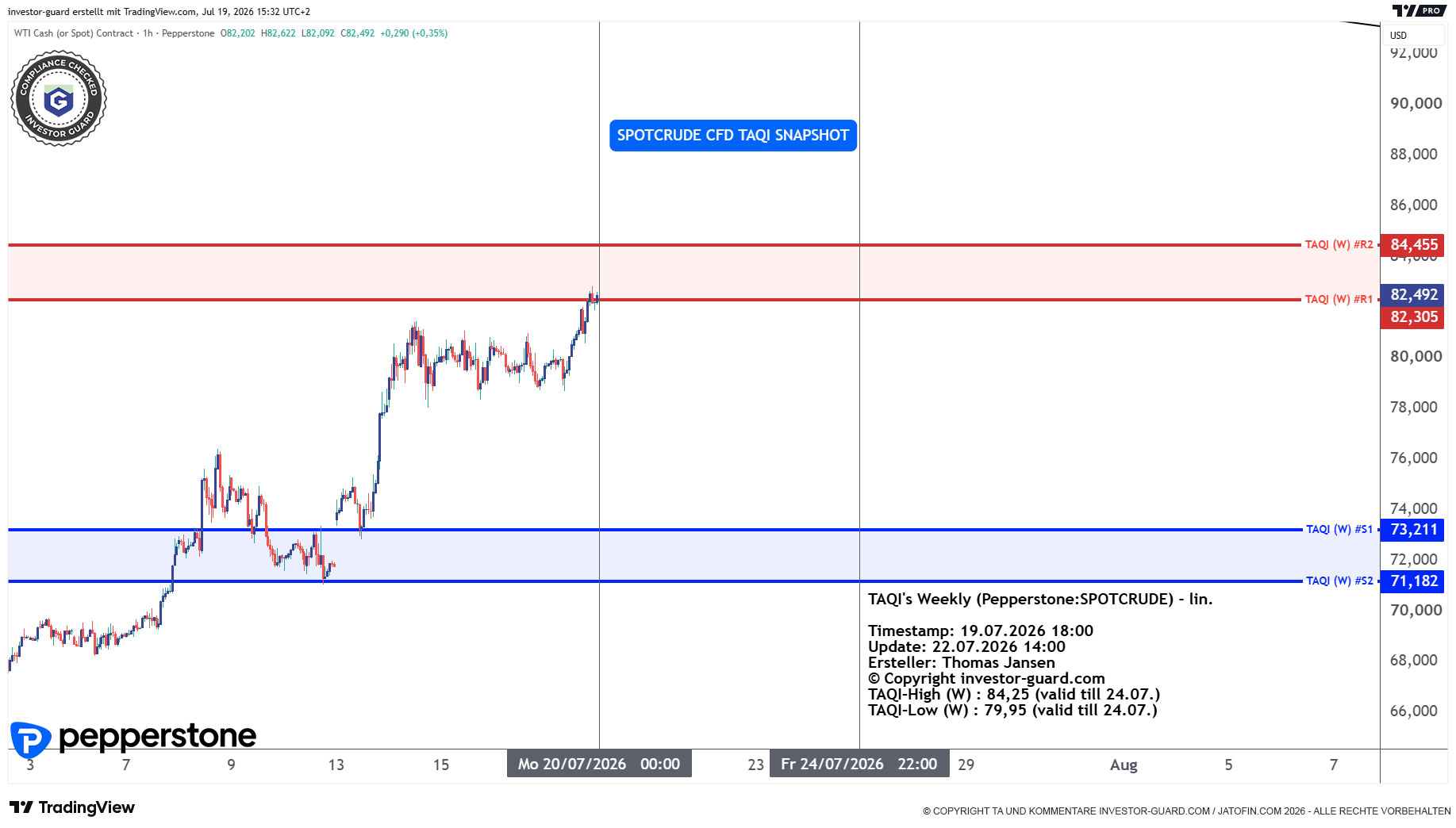 Crude Oil CFD von Pepperstone im Wochenchart