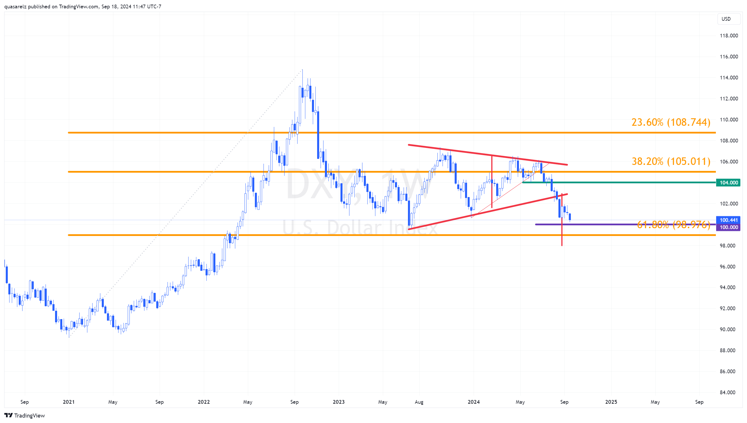 Gráfica Semanal (DXY)
