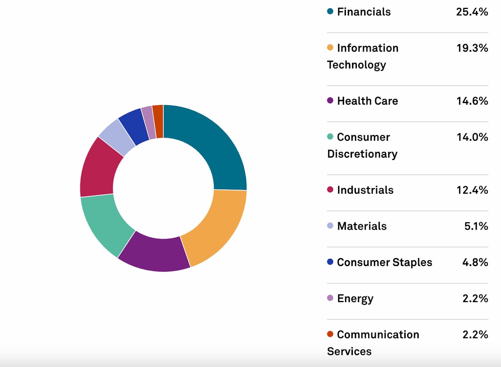 A_pie_chart_displaying_sector_percentages_Financials_25.4_IT_19.3_Health_Care_14.6_and_others._Color-coded_legend_included.jpg