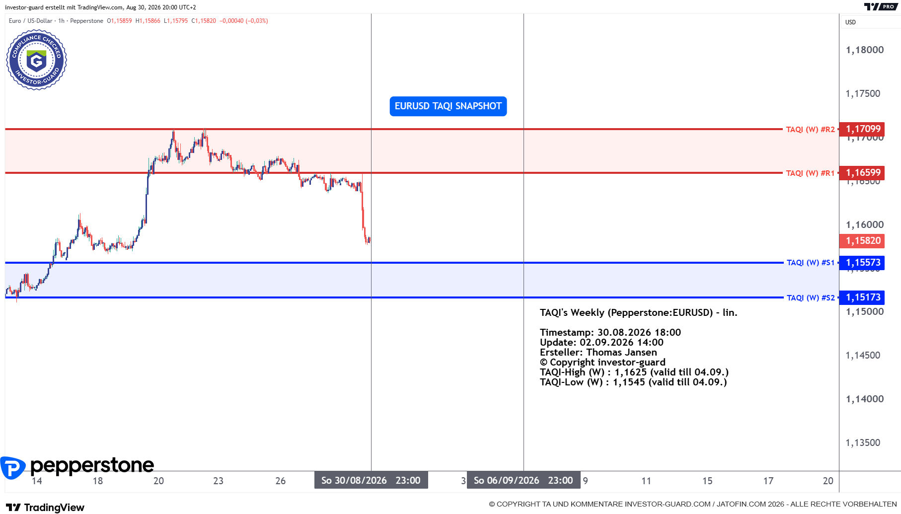 EURUSD CFD von Pepperstone im Wochenchart