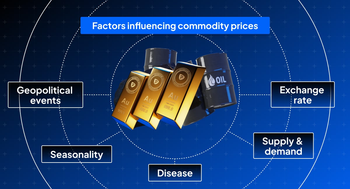 Factors influencing commodity prices