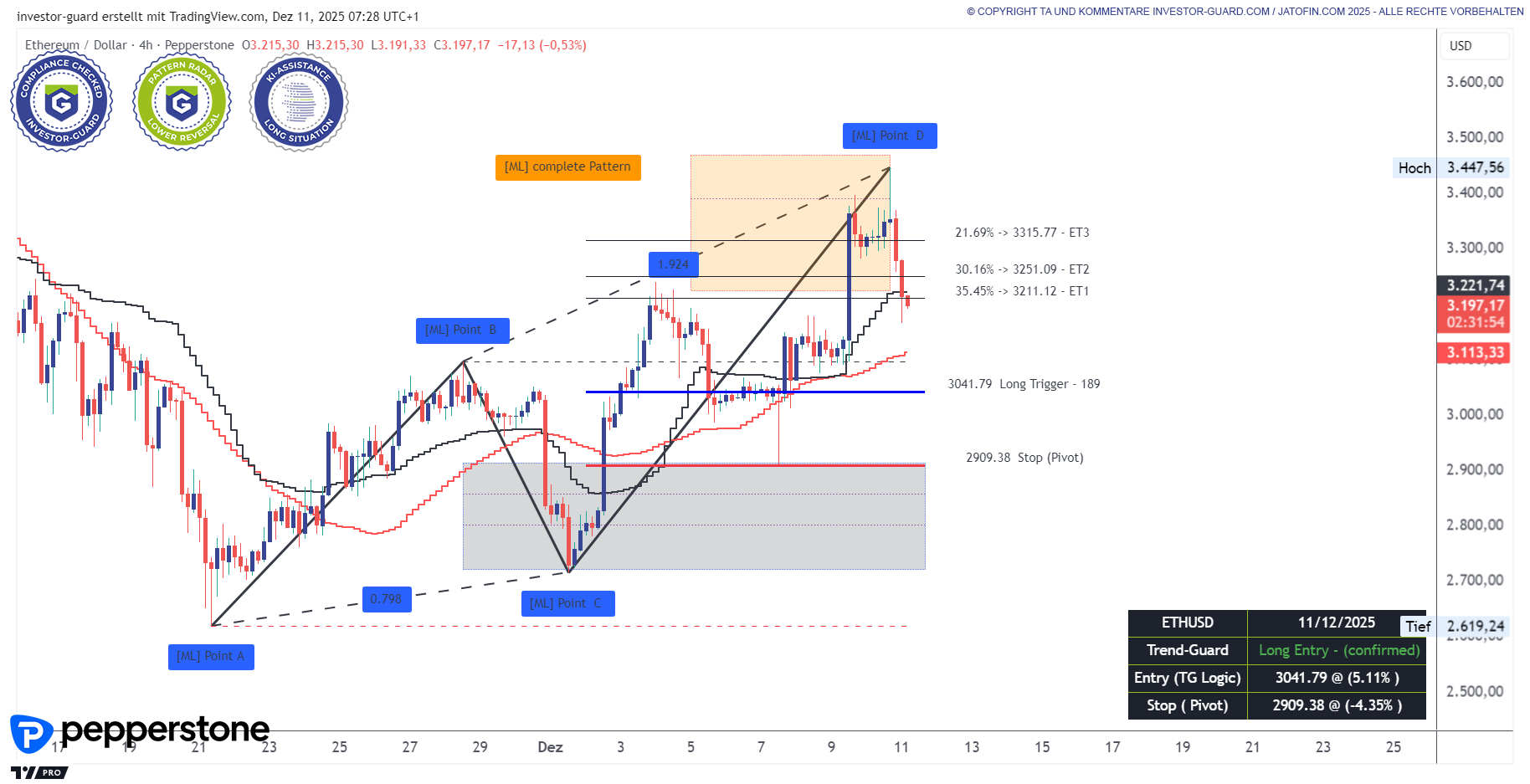 ETHUSD mit schönem Long-Setup