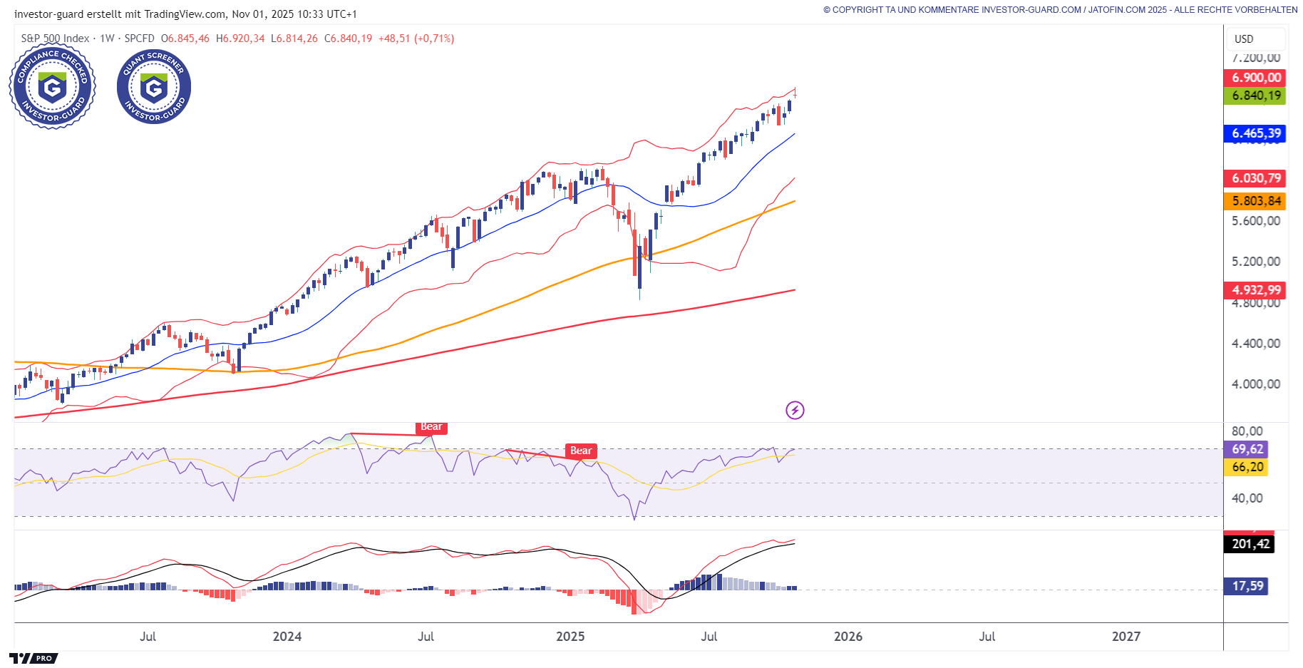 SPX (Cash) mit ATH und Shooting Star