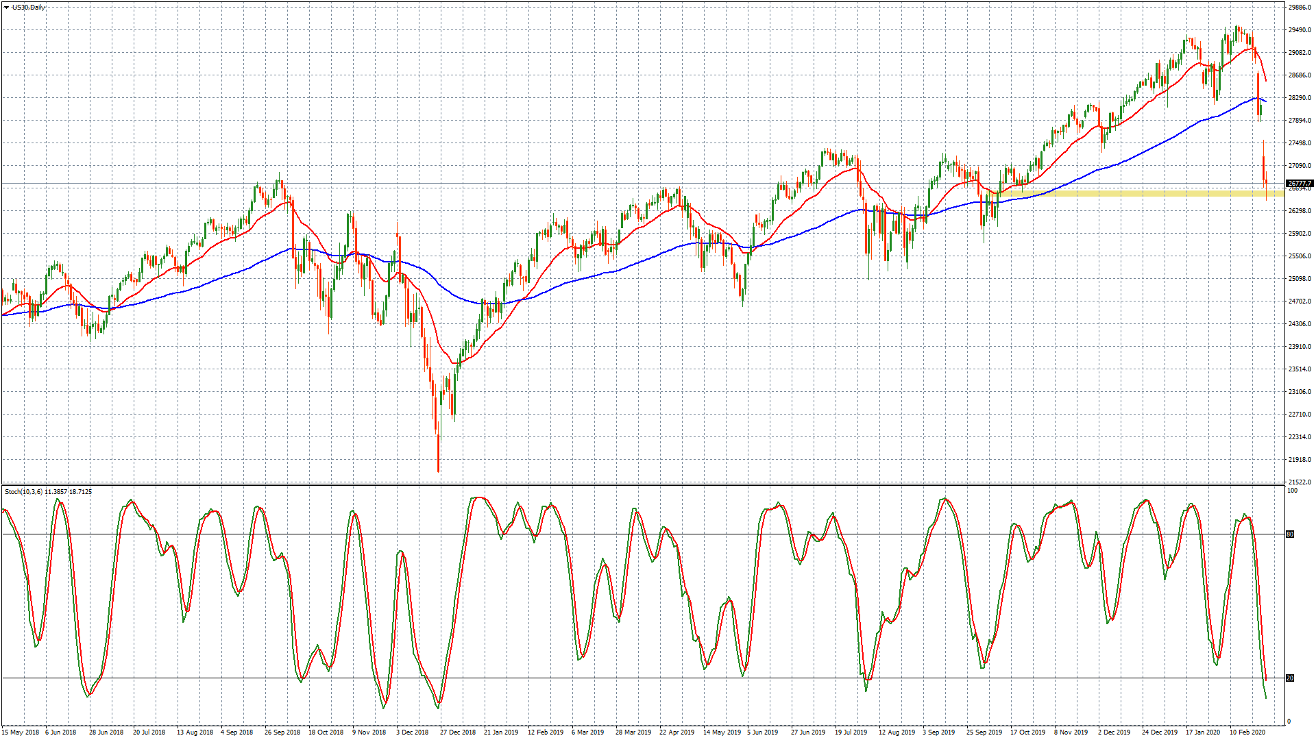 Dow Jones – grafico 4 ore