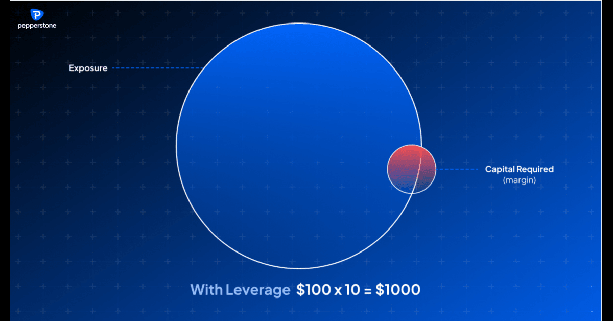 Visual representation of leverage in trading. A large circle labeled 'Exposure' illustrates the total trade size, while a smaller circle labeled 'Capital Required (margin)' shows the fraction of capital needed to open the trade. The example demonstrates $100 capital leveraged 10 times to control $1,000 exposure.