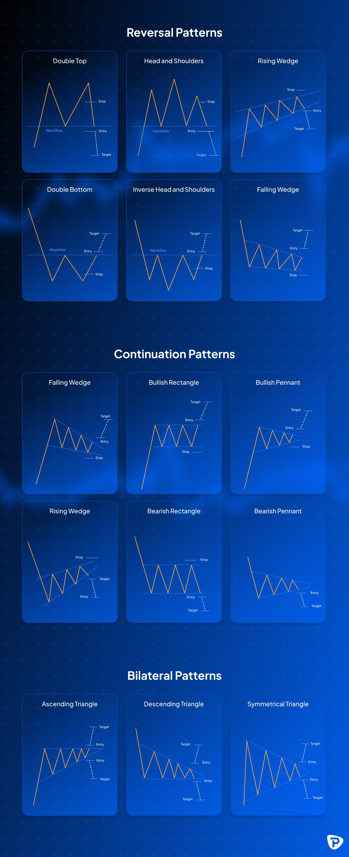 Visual representation of trading chart patterns divided into three categories: Reversal Patterns (Double Top, Head and Shoulders, Rising Wedge, Double Bottom, Inverse Head and Shoulders, Falling Wedge), Continuation Patterns (Falling Wedge, Bullish Rectangle, Bullish Pennant, Rising Wedge, Bearish Rectangle, Bearish Pennant), and Bilateral Patterns (Ascending Triangle, Descending Triangle, Symmetrical Triangle). Each pattern includes labeled entry points, stop levels, and target points on a blue background.