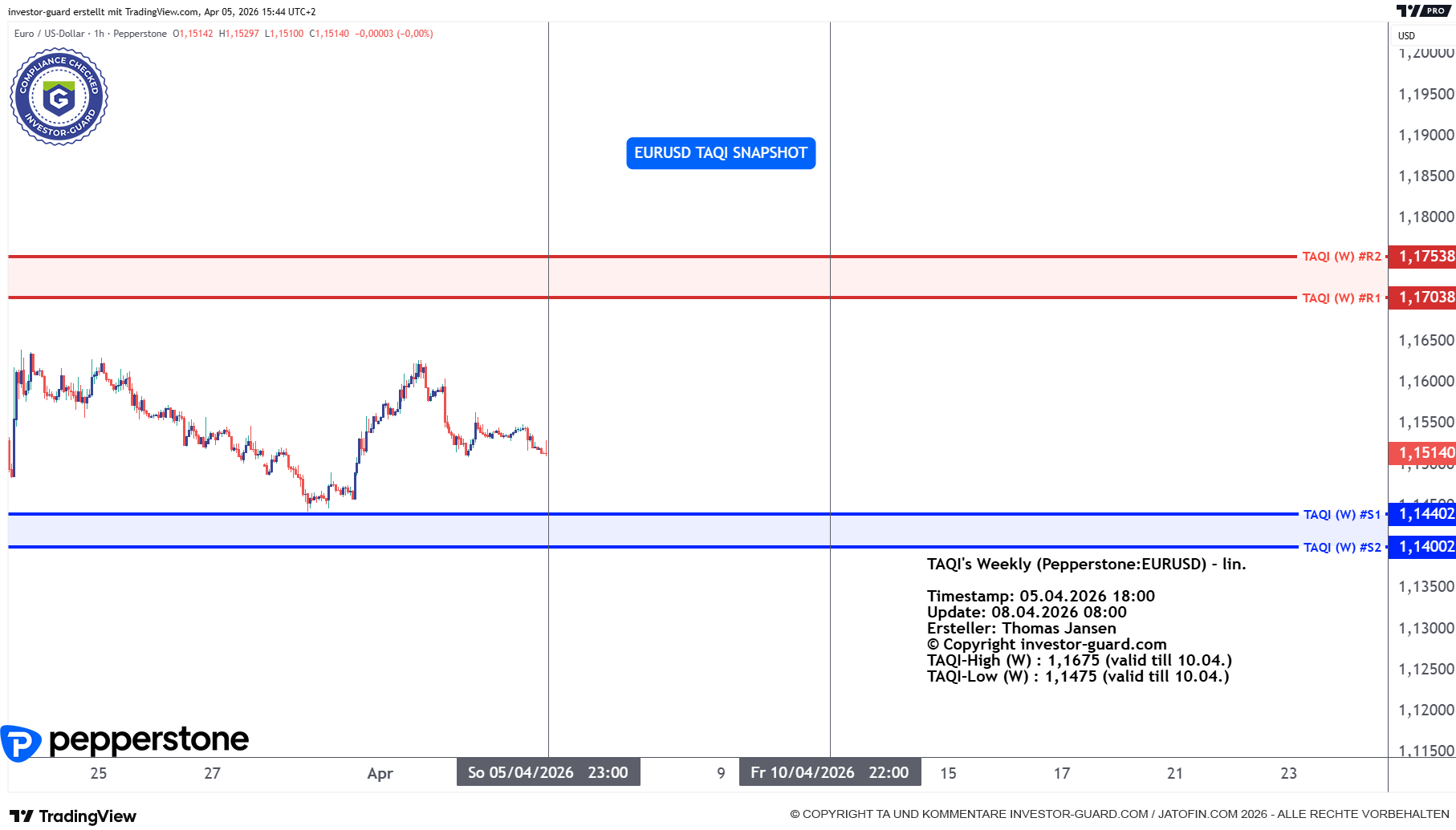 EURUSD CFD von Pepperstone im Wochenchart