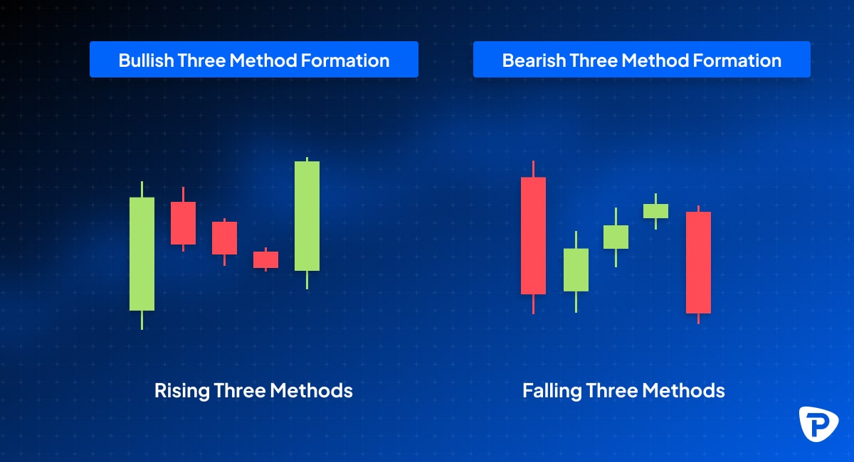 Bullish and Bearish Three Method candlestick pattern