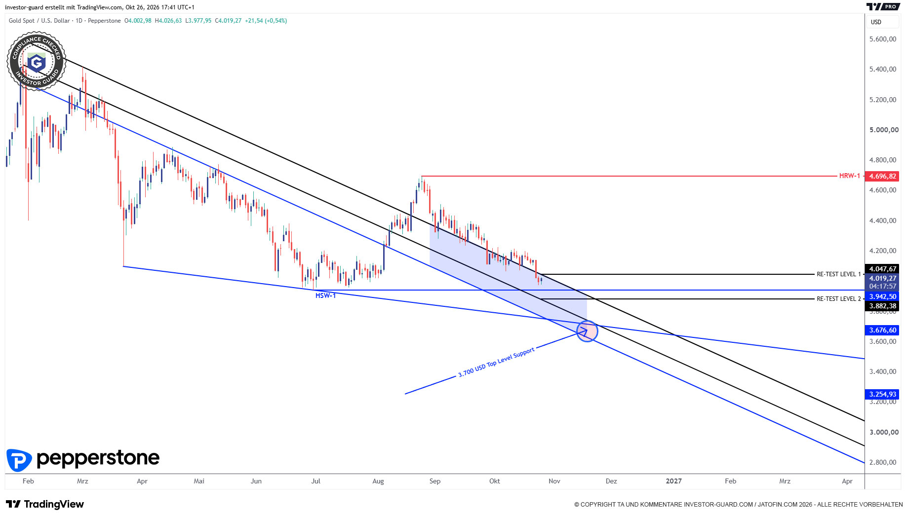 XAUUSD im Tageschart (Charttechnik)