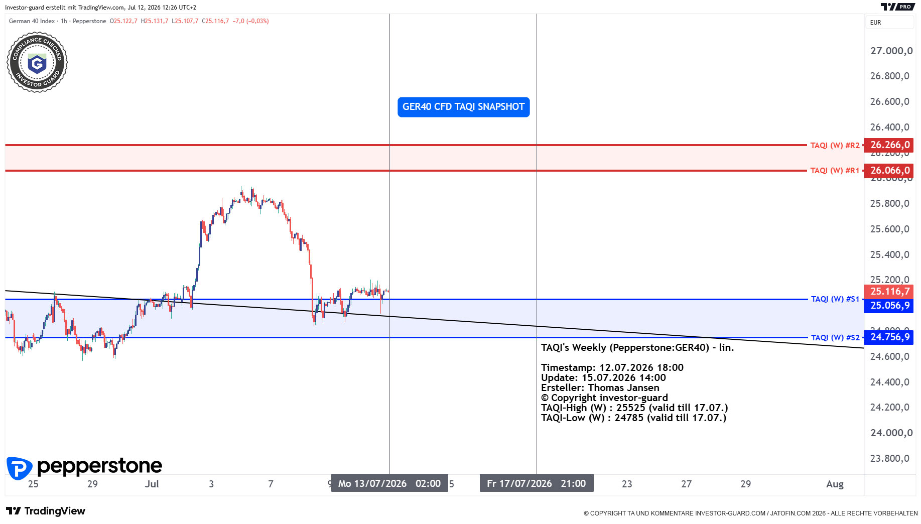 DAX GER40 Index CFD von Pepperstone im Wochenchart