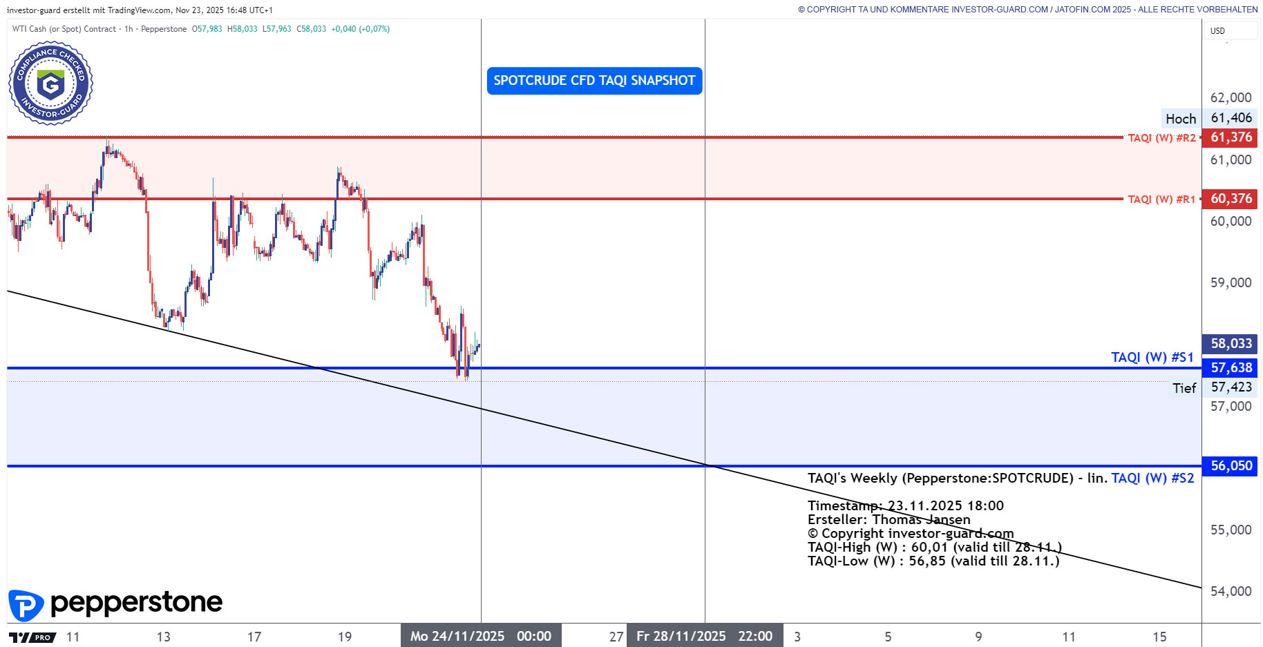 Crude Oil CFD von Pepperstone im Wochenchart