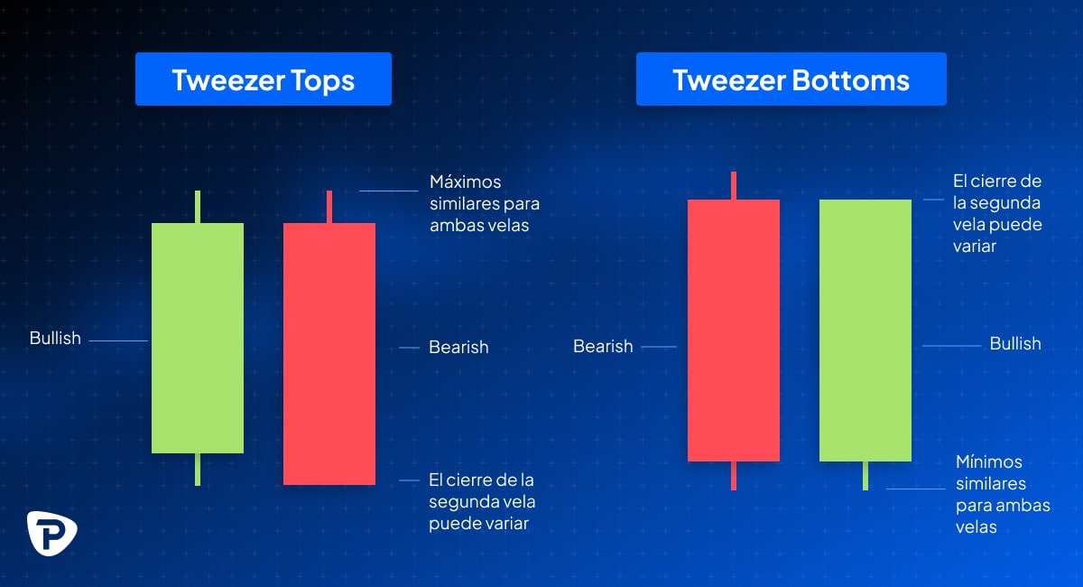 Illustration explaining Tweezer Tops and Bottoms in candlestick charts, highlighting bullish and bearish patterns with Spanish annotations-min.jpg