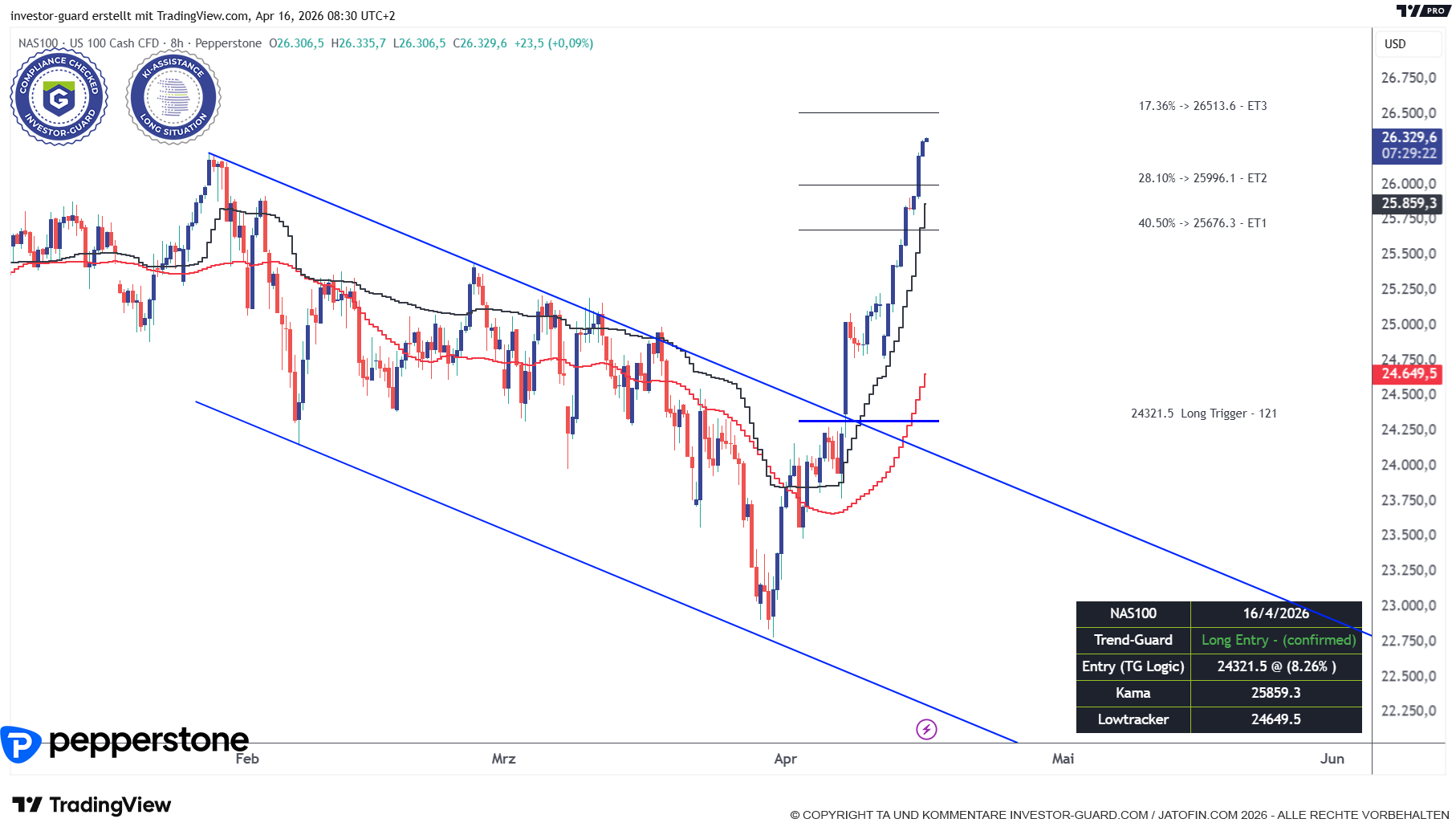 NASDAQ100 auf Rekordniveau
