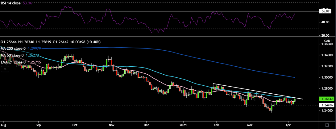 Trading Charts Pepperstone