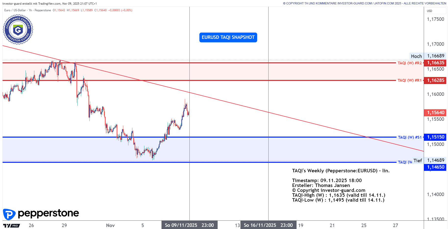 EURUSD CFD von Pepperstone im Wochenchart
