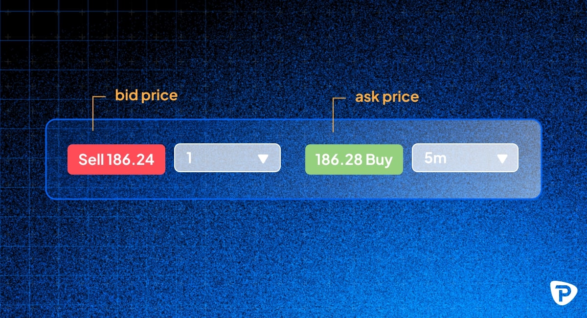 Image showing a trading interface with a red Sell price of 186.24 and a green Buy price of 186.28, labeled as bid and ask prices.jpg