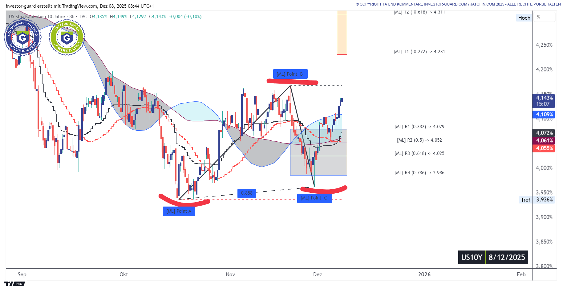 US10Y (CFD) mit leichtem Reversal?