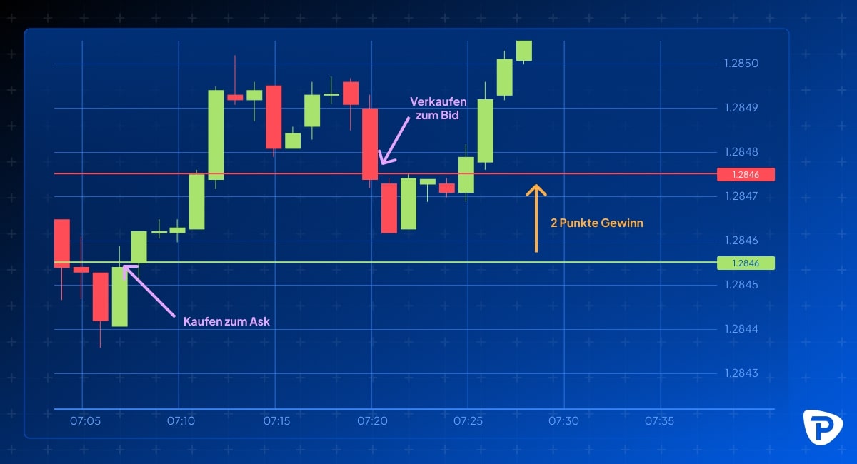 A trading chart showing price movements with buy and sell indicators, highlighting a 2-point profit gain.jpg