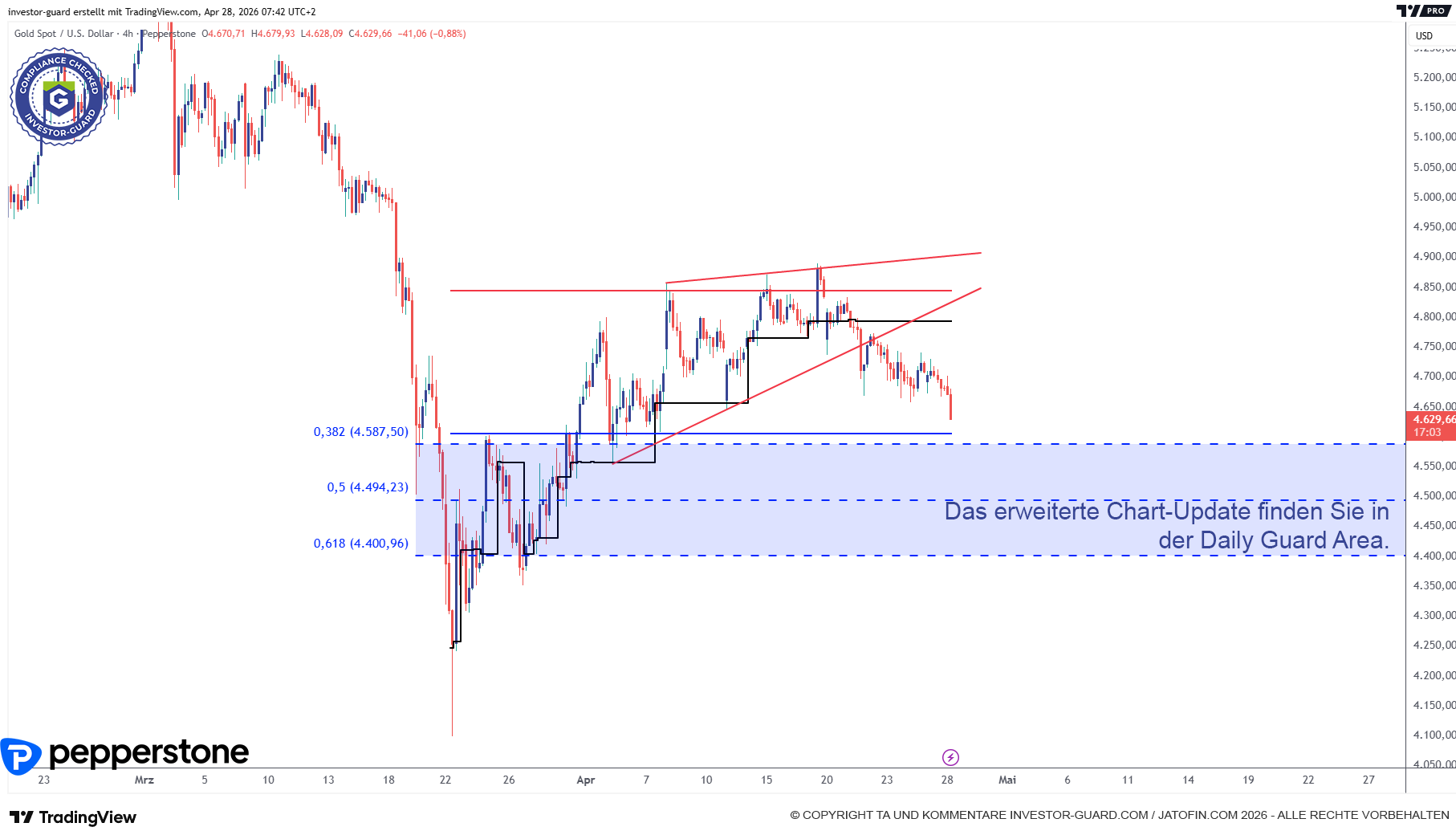 GOLD korrigiert. 4.600 USD im Fokus!
