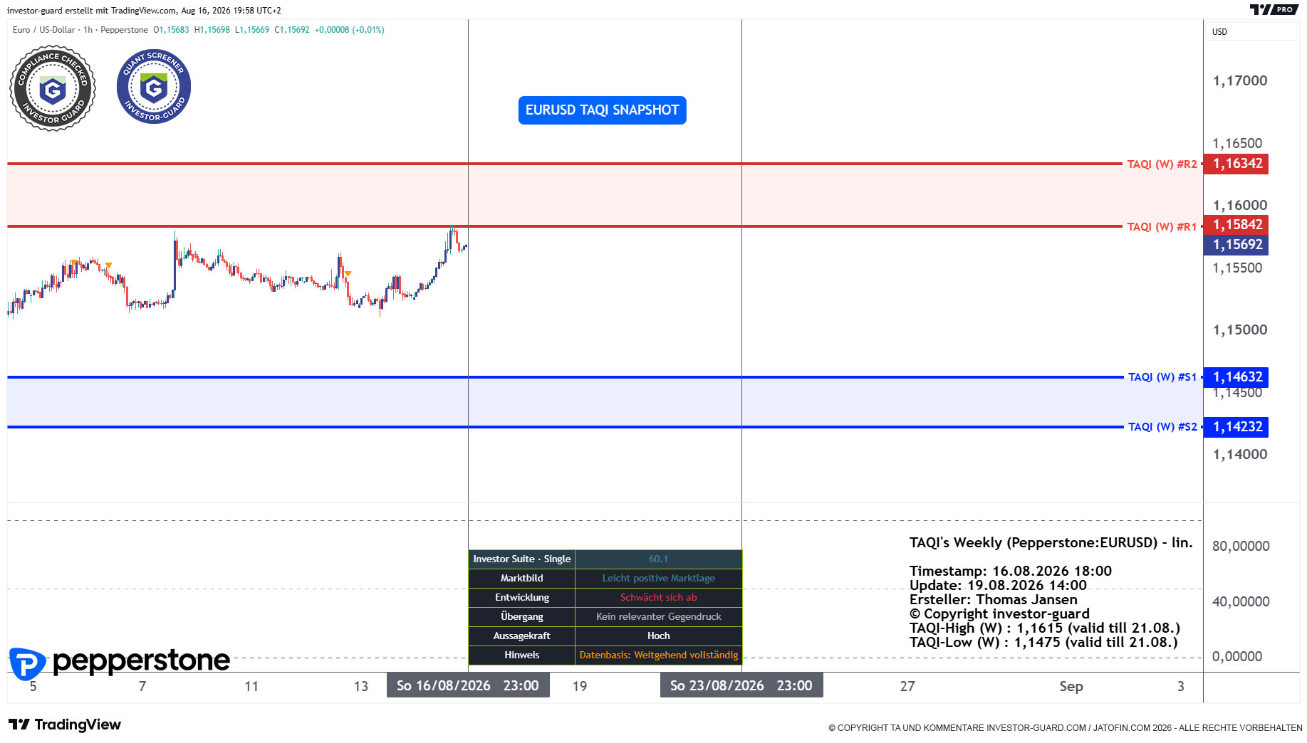 EURUSD CFD von Pepperstone im Wochenchart