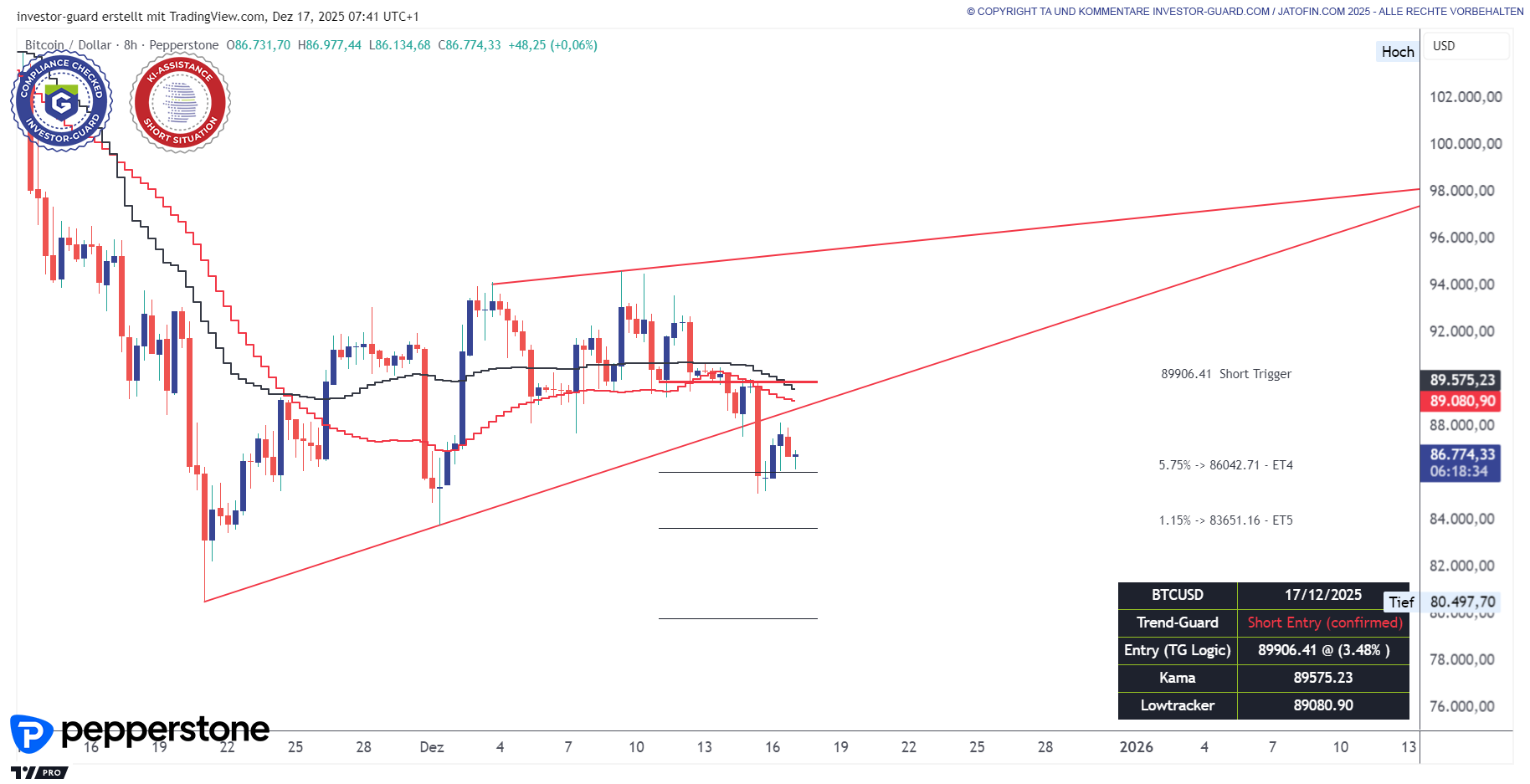 BITCOIN triggert bärische Formation